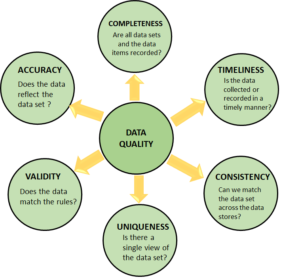 Data Quality