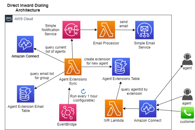 Direct Inward Dialing Architecture