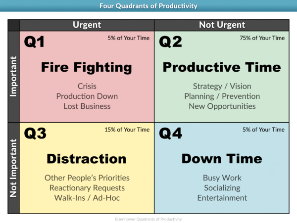 The Eisenhower Quadrants of Productivity