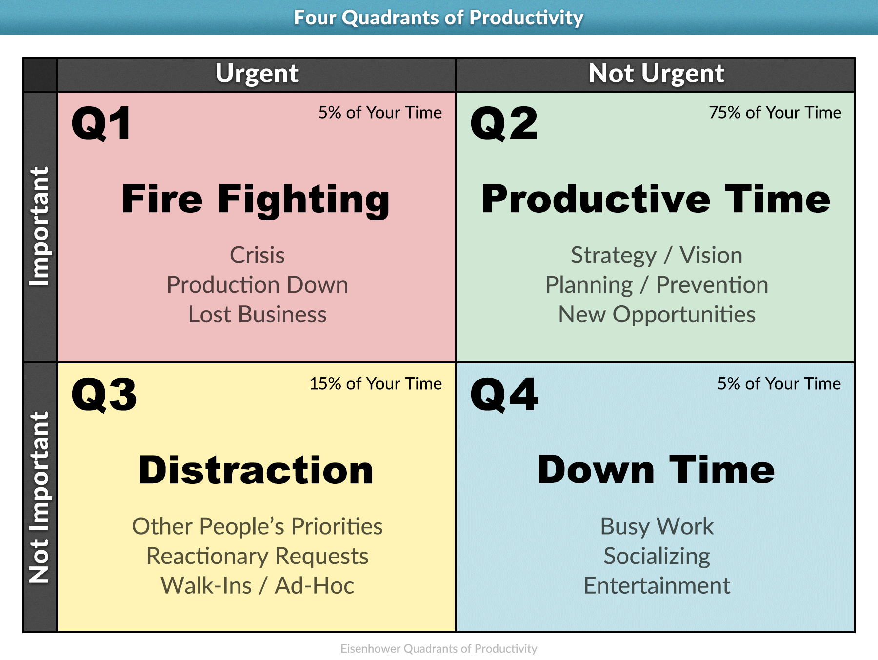 Quadrant diagram showing a 2x2 table. Q1 Fire Fighting is important and urgent (5% of your time). Q2 Productive Time is important but not urgent (75%). Q3 Distraction is urgent but not important (15%). Q4 Down Time is not important and not urgent (5%).