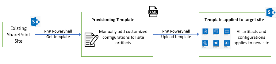 Learn SharePoint Online Modern Site Provisioning Using PnP Provisioning ...