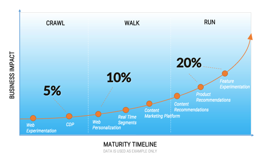 Experimentation Success Roadmap