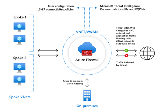 Firewall Architecture