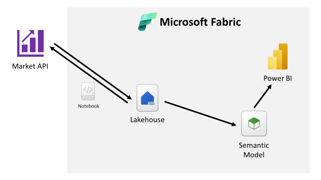 Microsoft Fabric NASDAQ stock data ingestion into Lakehouse via Notebook / Blogs / Perficient