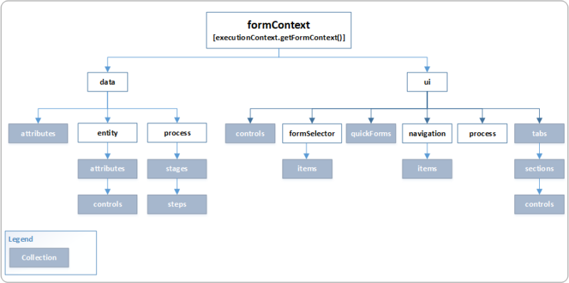 Form Context Diagram