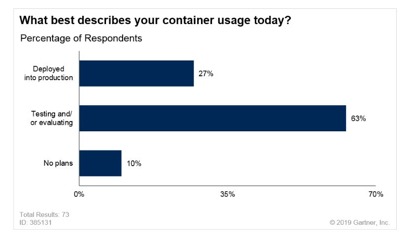 Gartner Report Container Usage