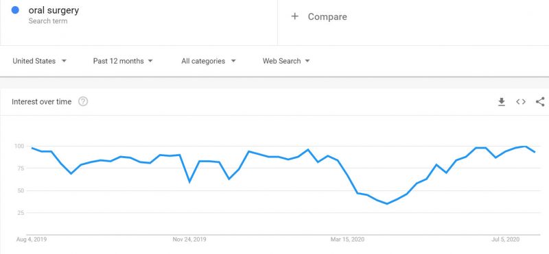 Google Trends Oral Surgery