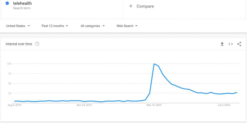 Google Trends Telehealth