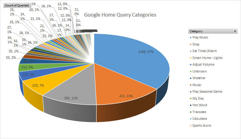 Google Home Query Categories