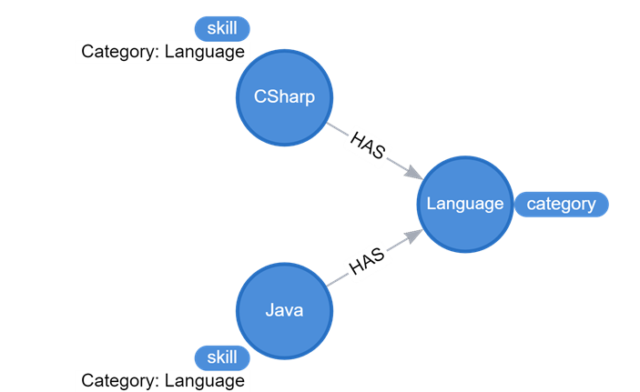 Graph Database