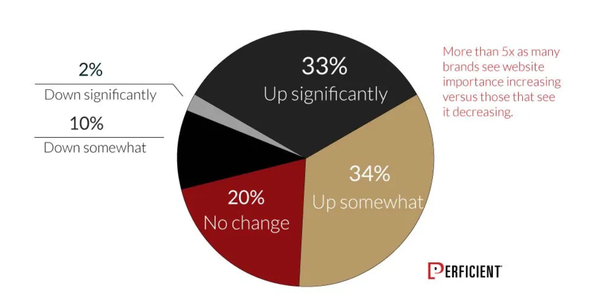 Providing Context in a Pie Chart