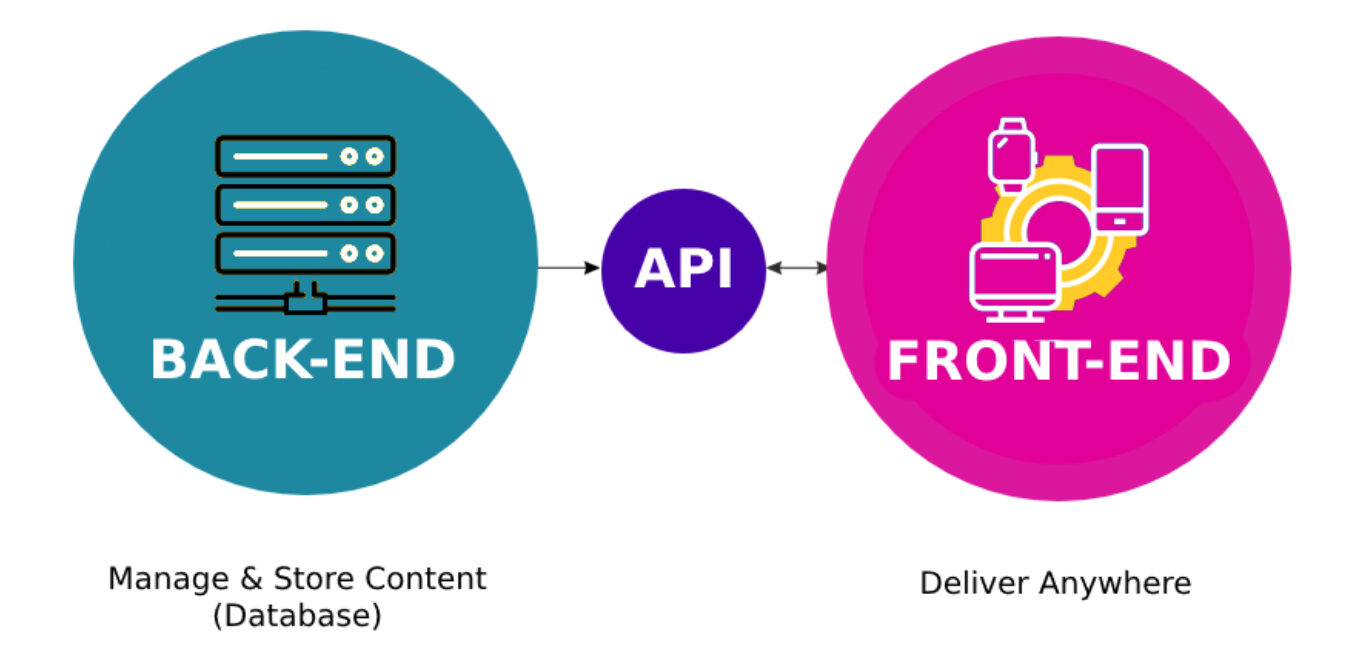 Headless CMS and When to Use it - Perficient Blogs Sitecore