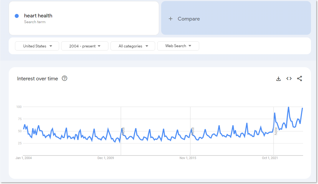 An image of online search interest for the term "heart health" from 2004 to 2024
