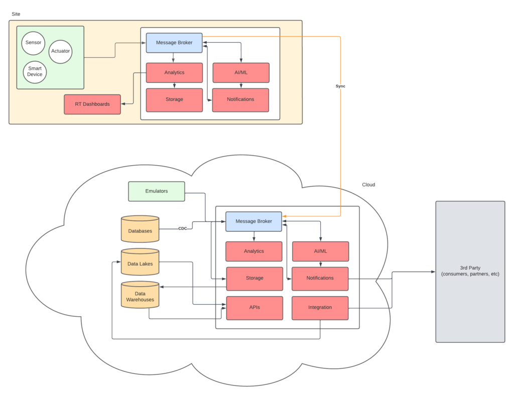 Industrial IoT (IIoT) solution overview diagram