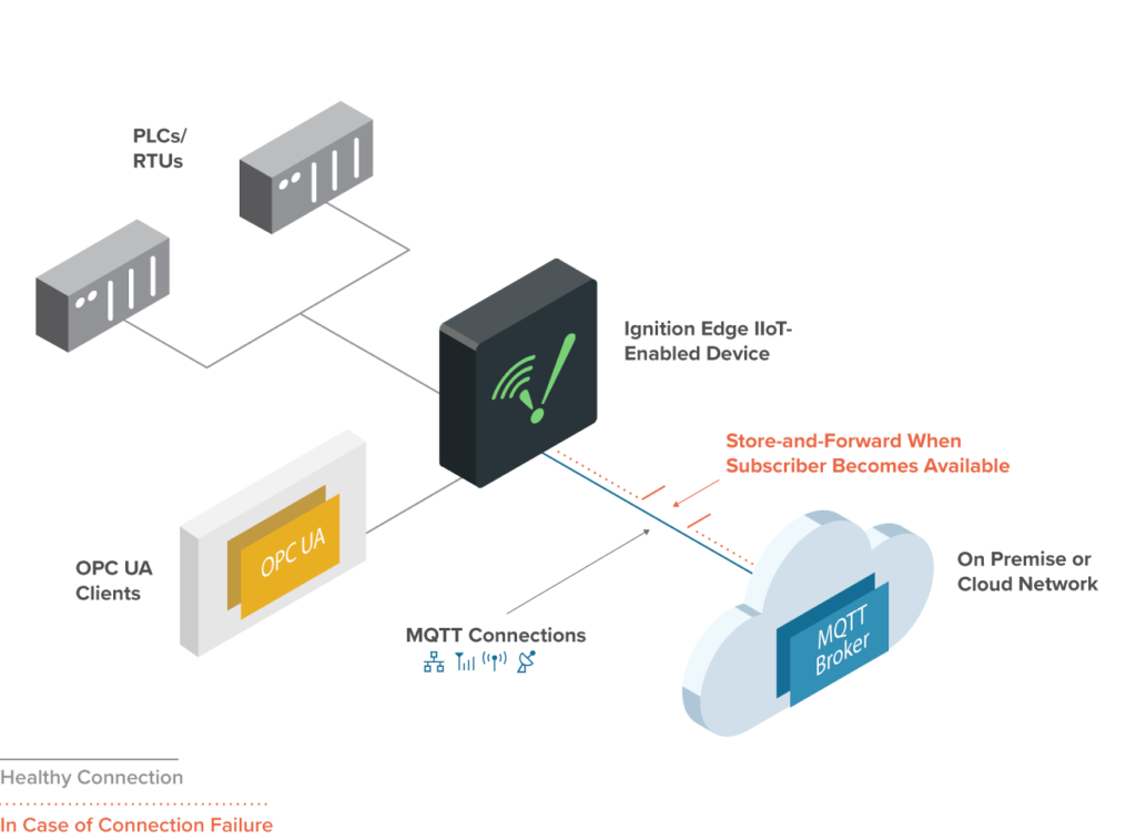 OPC-UA MQTT Bridge - Source: Inductive Automation