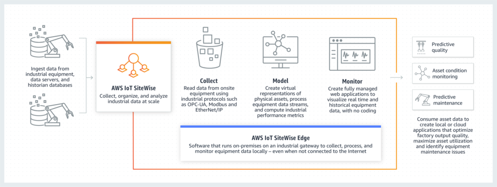 AWS Sitewise Edge - Source: AWS