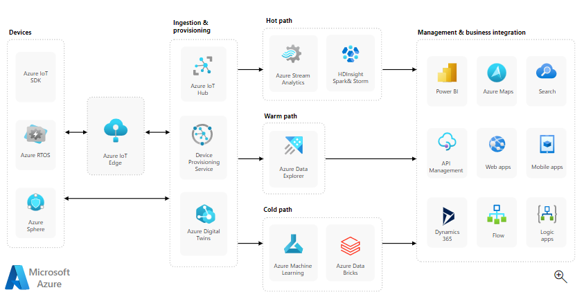 Azure IoT Edge - Source: Azure