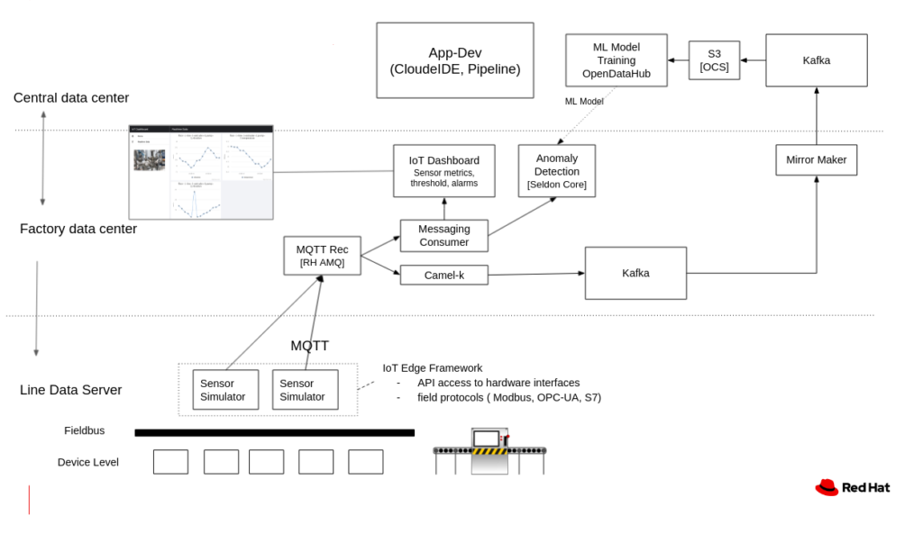 Self-managed MQTT/Kafka Stack – Source: RedHat