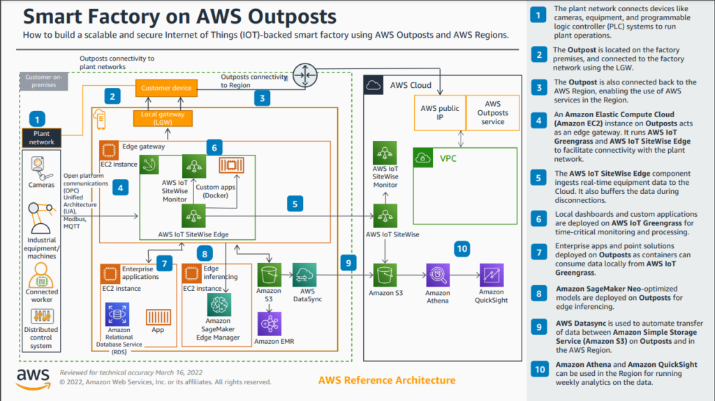 Edge Deployment with AWS Outpost - Source: AWS