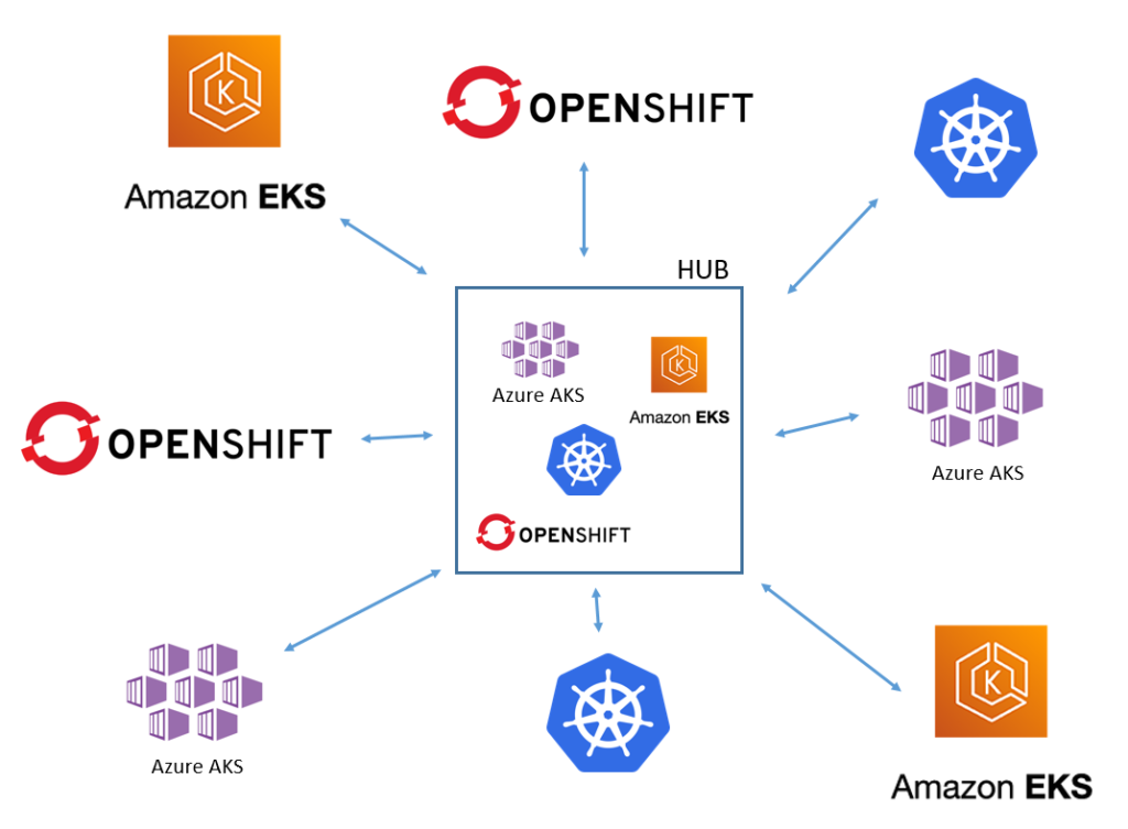 Hub-and-spoke Architecture