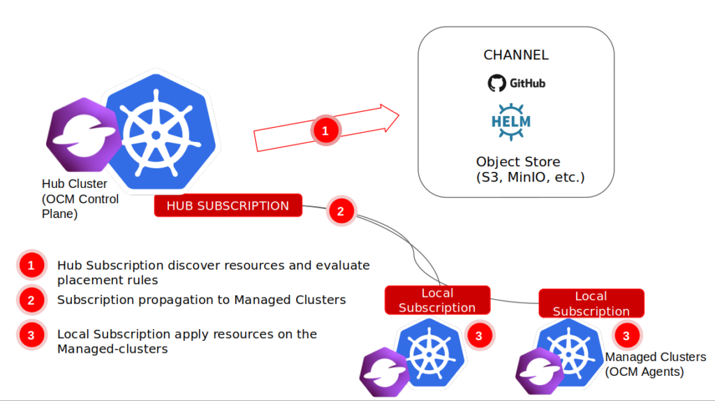 Open Cluster Management