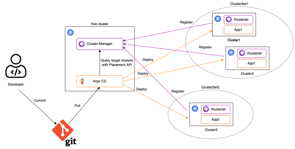 OCM ApplicationSet Model