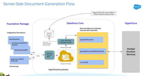 Server-Side Document Generation Flow