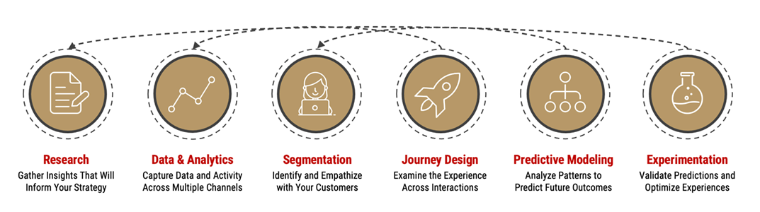 Journey Science Framework