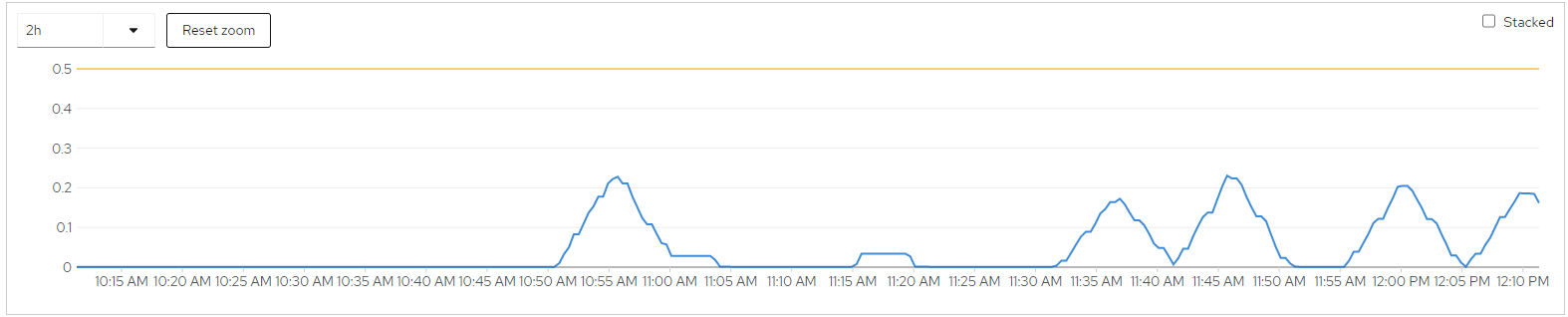 Spring Boot Load Test