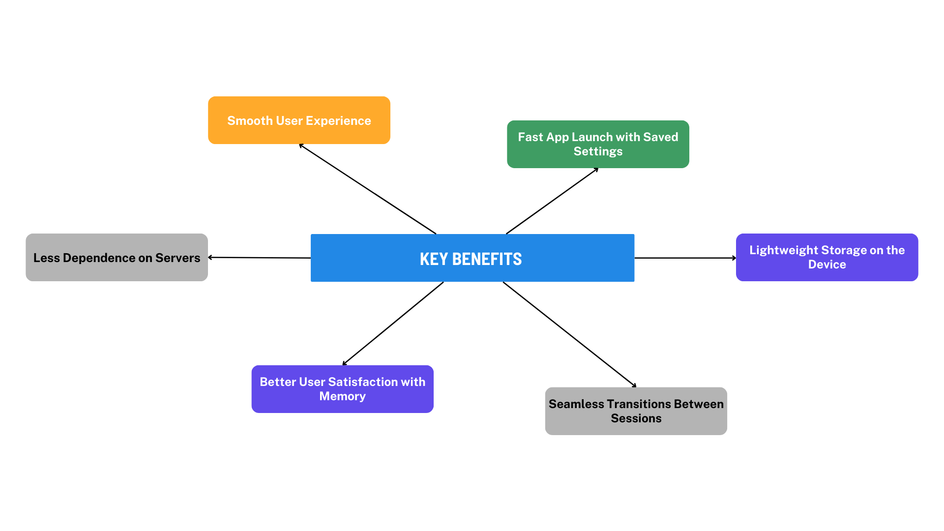 Key benefits of persistence in recoil