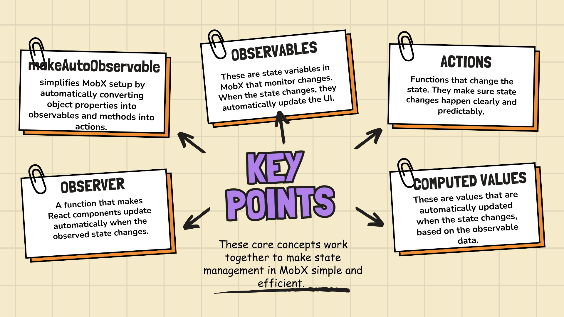 Key points of MobX