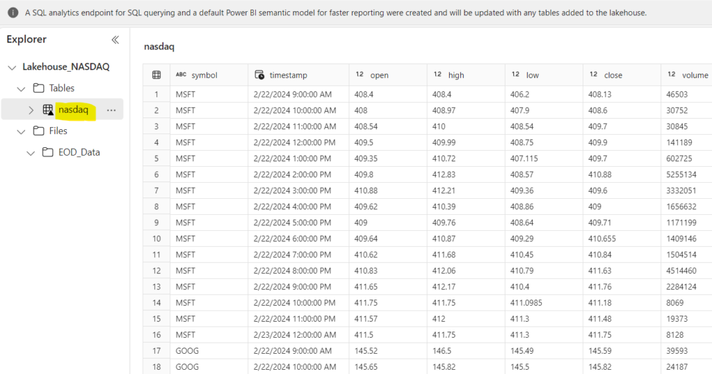 Microsoft Fabric NASDAQ stock data ingestion into Lakehouse via Notebook / Blogs / Perficient