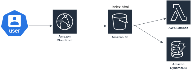 Lalit Serverless