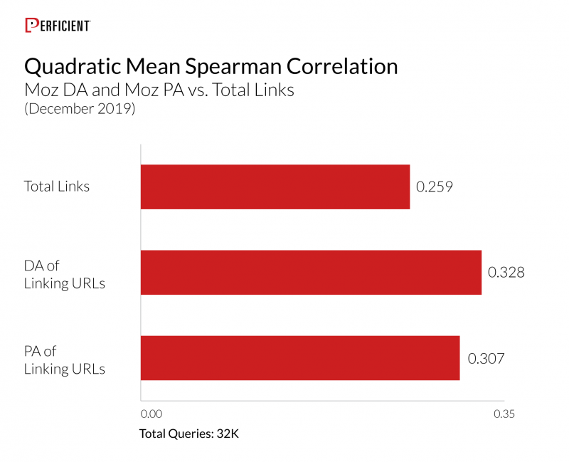 Link Authority As A Ranking Factor