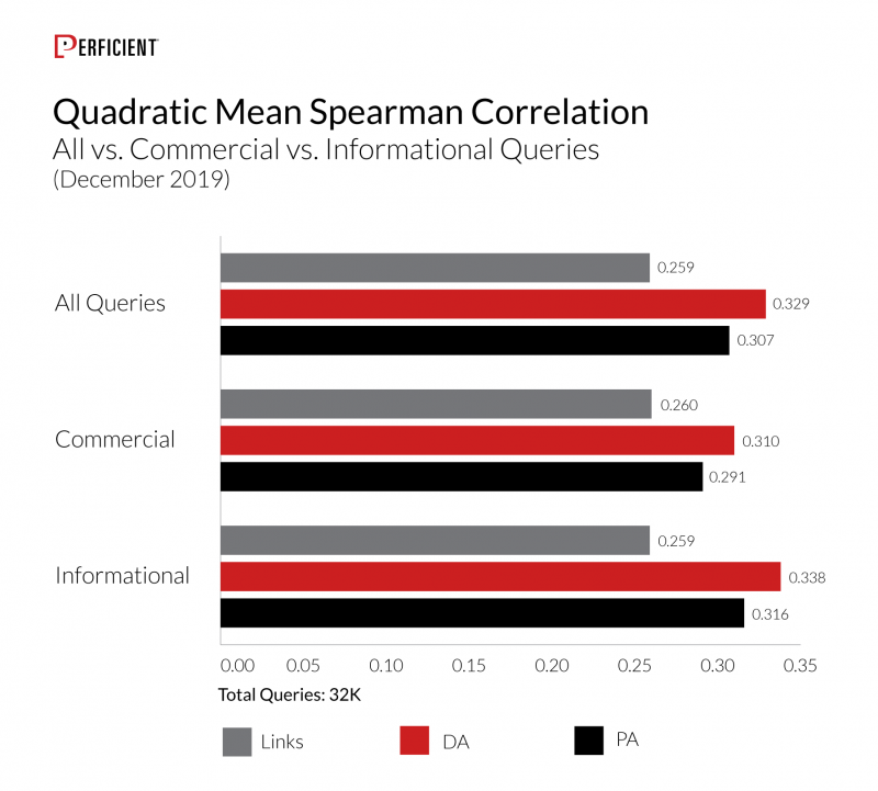 Links to Informational Vs Commercial Content