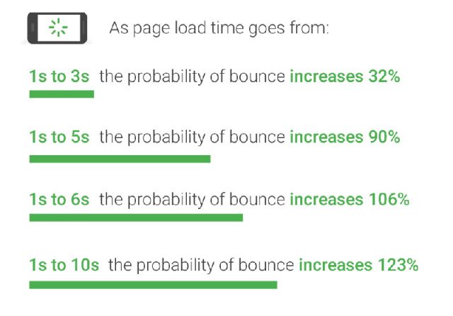 Load Time Bounce Rate