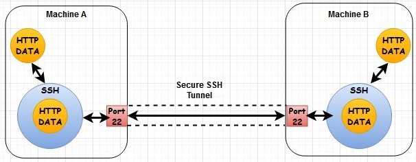 How to Understand SSH Tunneling and Its Use Cases / Blogs / Perficient