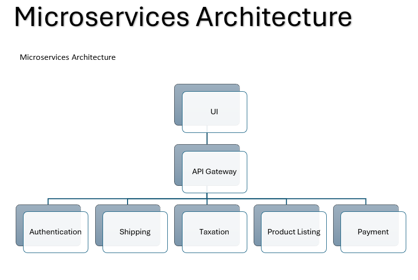 Understanding Microservices Architecture: Benefits and Challenges Explained / Blogs / Perficient