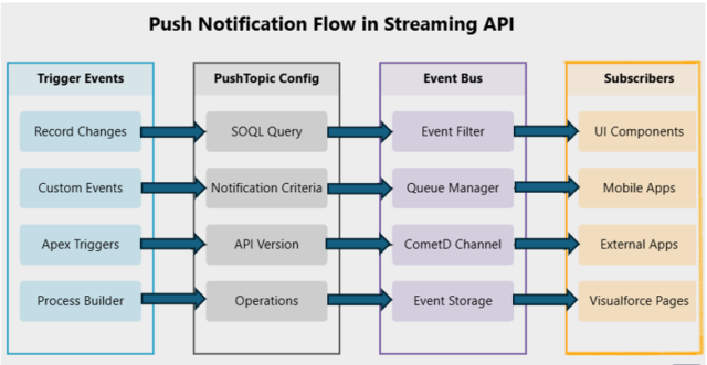 Notification Flow