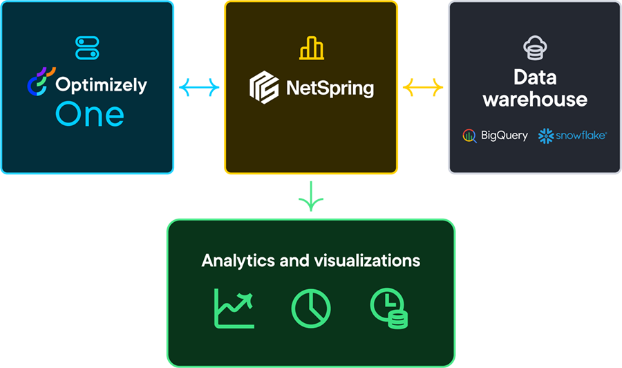 Omnichannel Analytics Optimizely Netspring