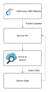 Optimizely Azure Ai Search
