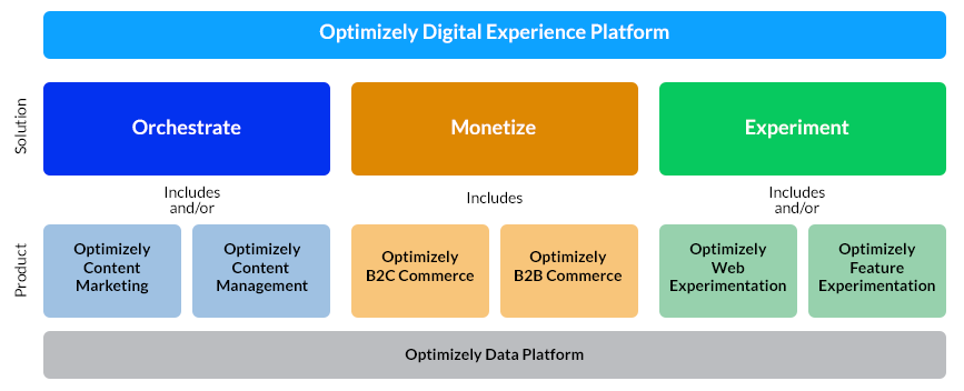 Optimizely Dxp Tools