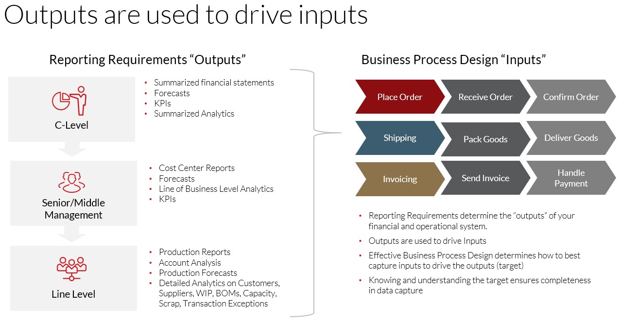 Outputs Drive Inputs