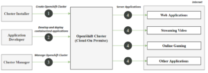 Overview Of Openshift Environment