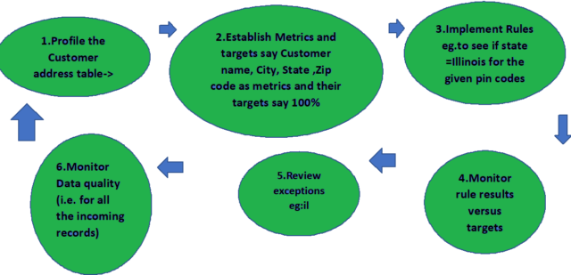 IT Exception Management