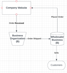 Business to Business Model