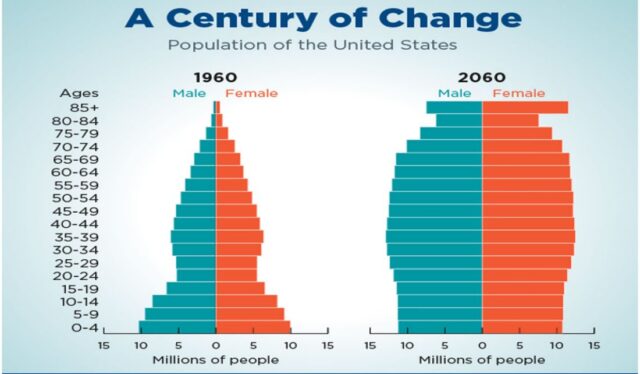 Population Pyramid shows older adults will outnumber younger people by 2035