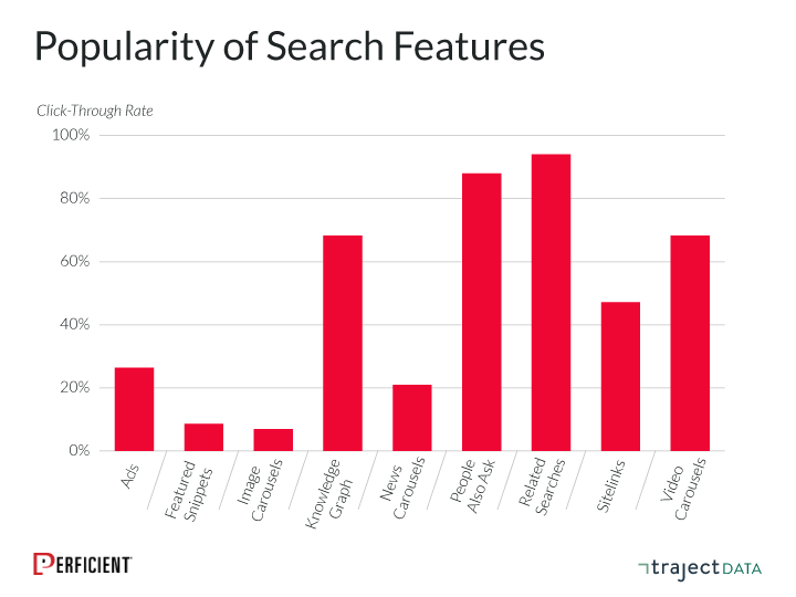 Popularity Of Search Features by Click-through rate