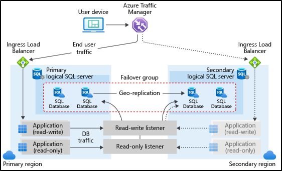 How to Achieve High-Availability for Azure SQL by Using Auto-Failover ...