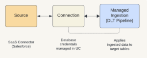 Saas Connector Components